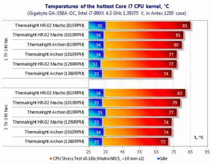 26 temperatures i7 cpu kernel