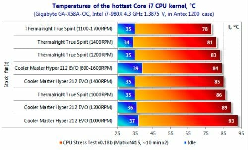 28 temperatures i7 cpu kernel
