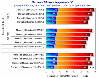 29 maximum cpu core temperature