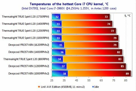 30 temperatures hottest i7 cpu kernel