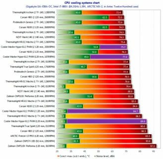 31 cpu cooling systems chart