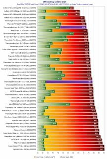32 cpu cooling systems chart