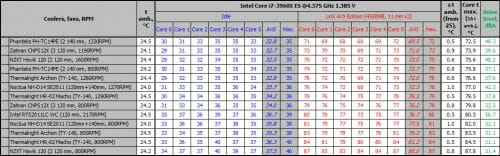 34 coolers fan rpm table