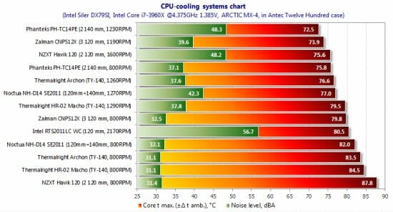 35 cpu cooling systems chart