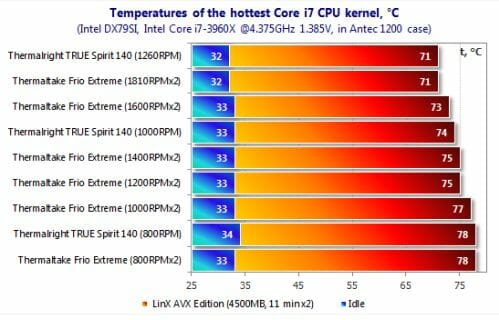 37 hottest core 97 cpu kernel