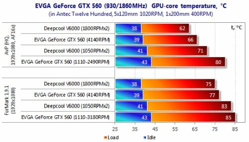 39 evga gtx 560 gpu core temperature
