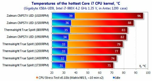 47 temperatures i7 cpu kernel