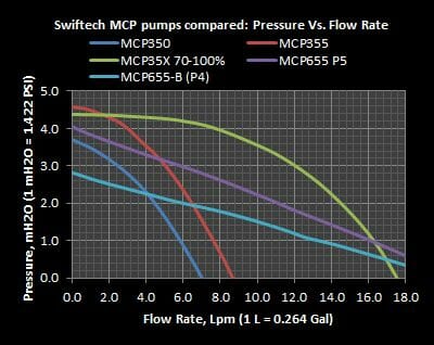 5 swiftech mcp pumps compared