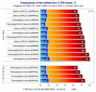 8 temperatures i7 cpu kernel