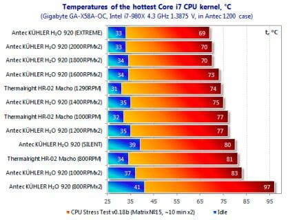 9 temperatures hottest i7 cpu kernel