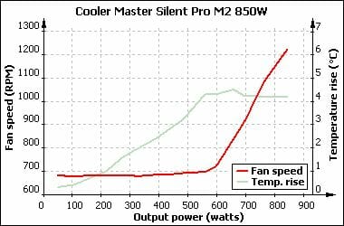 52 cooler master silne m2 850w temperature