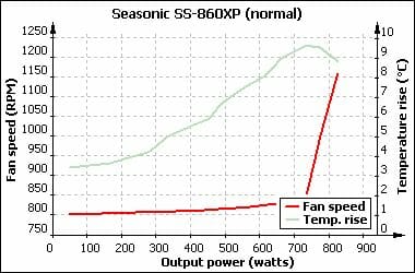 69 seasonic s-860xp temperatures