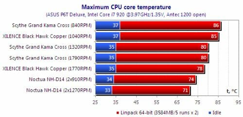 maximum cpu core temperature