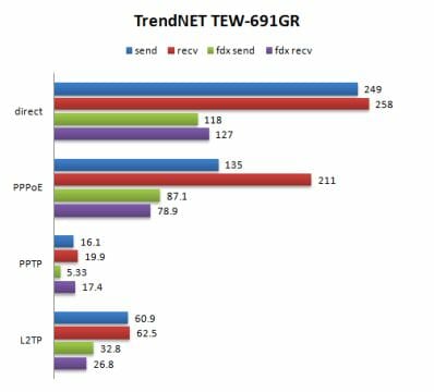 15 trendnet tew-691gr performance