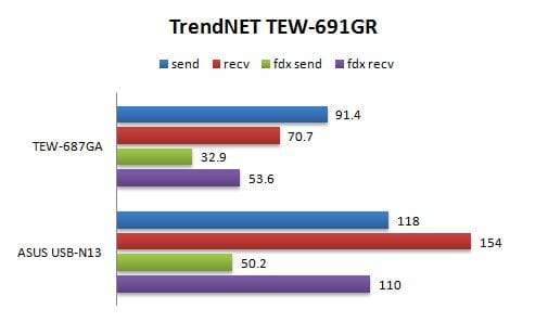 16 trendnet tew-691gr performance