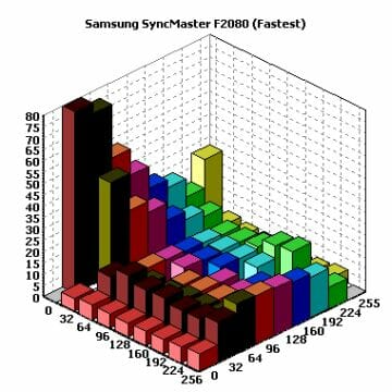 28 syncmaster f2080 fastest chart