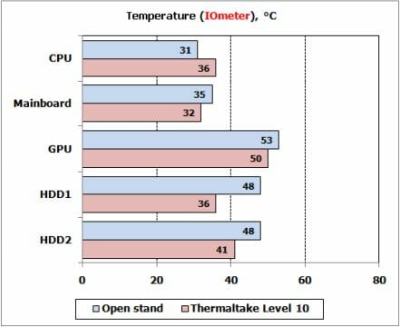 31 iometer temperature chart