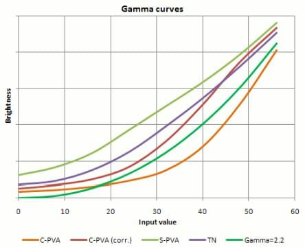 7 gamma curves