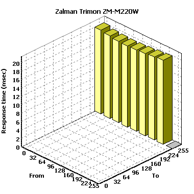 zalman trimon chart