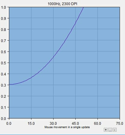 mouse acceleration graph 1