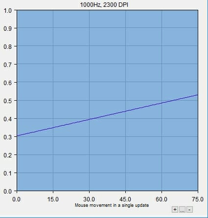 mouse acceleration graph 2