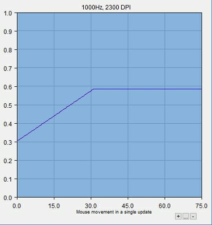 mouse acceleration graph 3